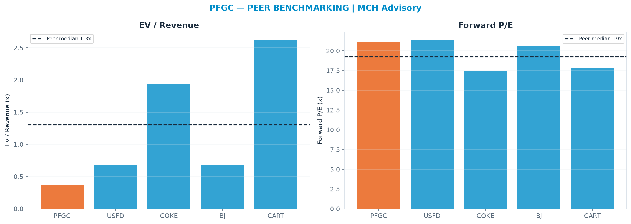Cross-sectional peer benchmarking. Peer-median EV/Rev re-rate → $463 (peer-median fwd P/E 19.2x; no P/E-implied price).
