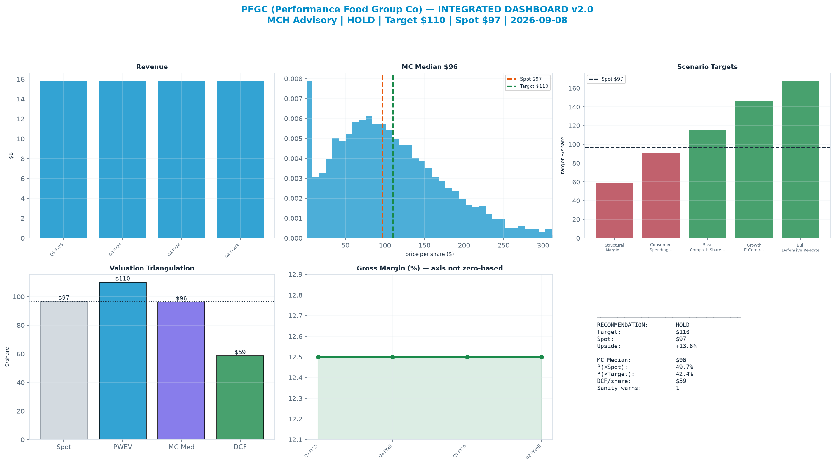 Integrated dashboard. The three weighted valuation anchors bracket the $96.79 spot from $58.70 to <img src=