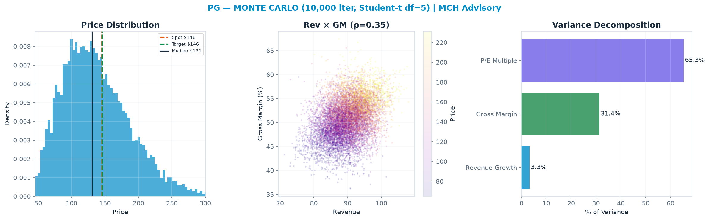 Monte Carlo distribution. Median <img src=