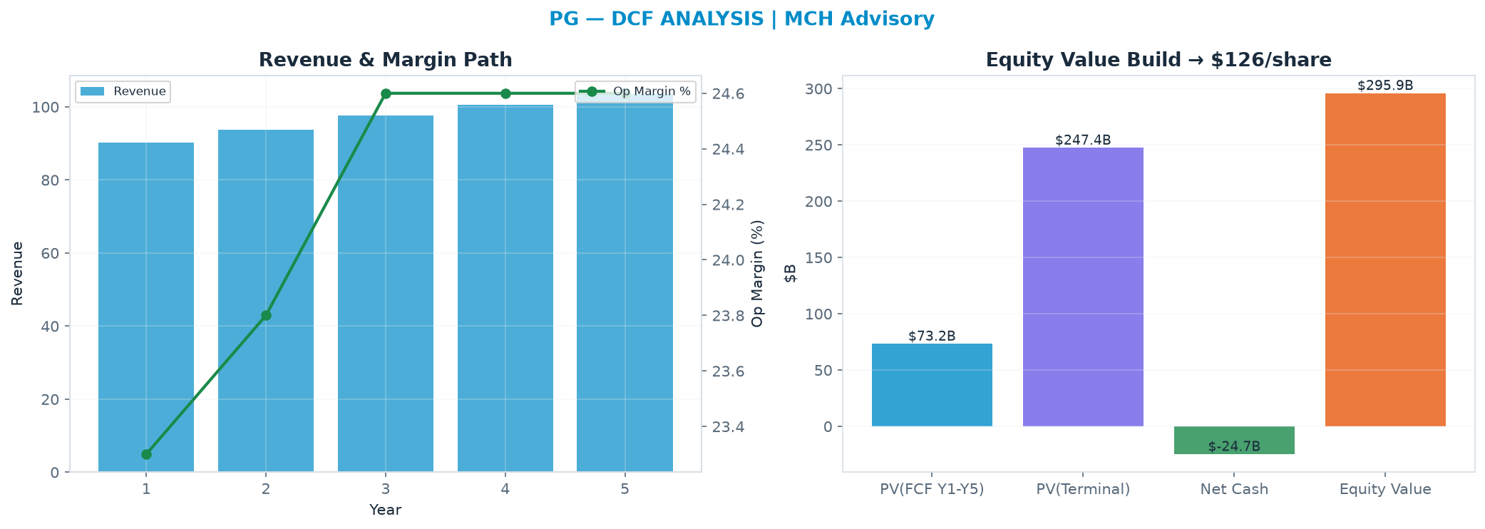 Independent DCF. WACC 7.5%, 18.0x terminal → <img src=