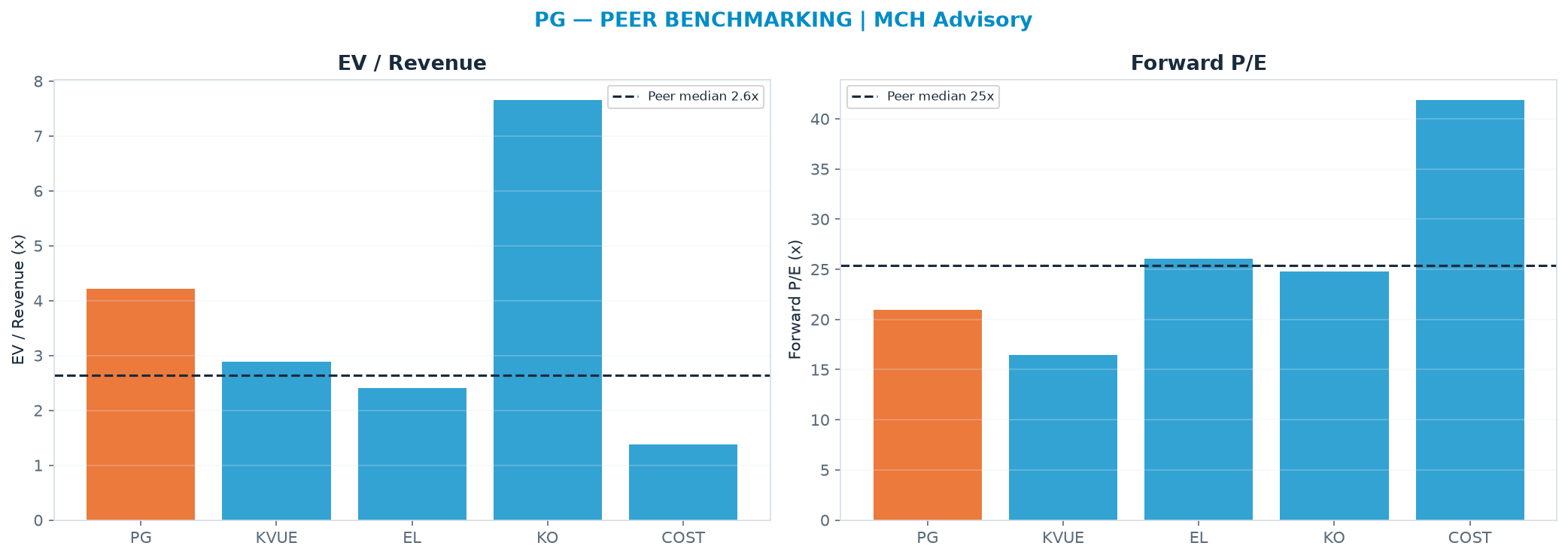 Cross-sectional peer benchmarking. Peer-median EV/Rev re-rate → $87.40 (peer-median fwd P/E 25.4x; no P/E-implied price).