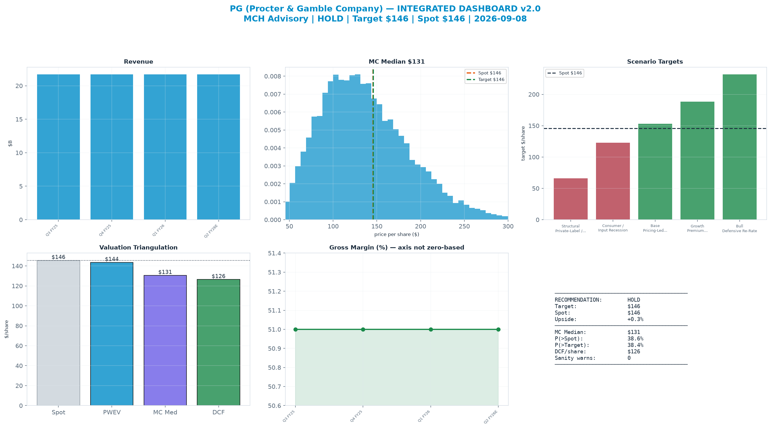 Integrated dashboard. The three weighted valuation anchors bracket the <img src=