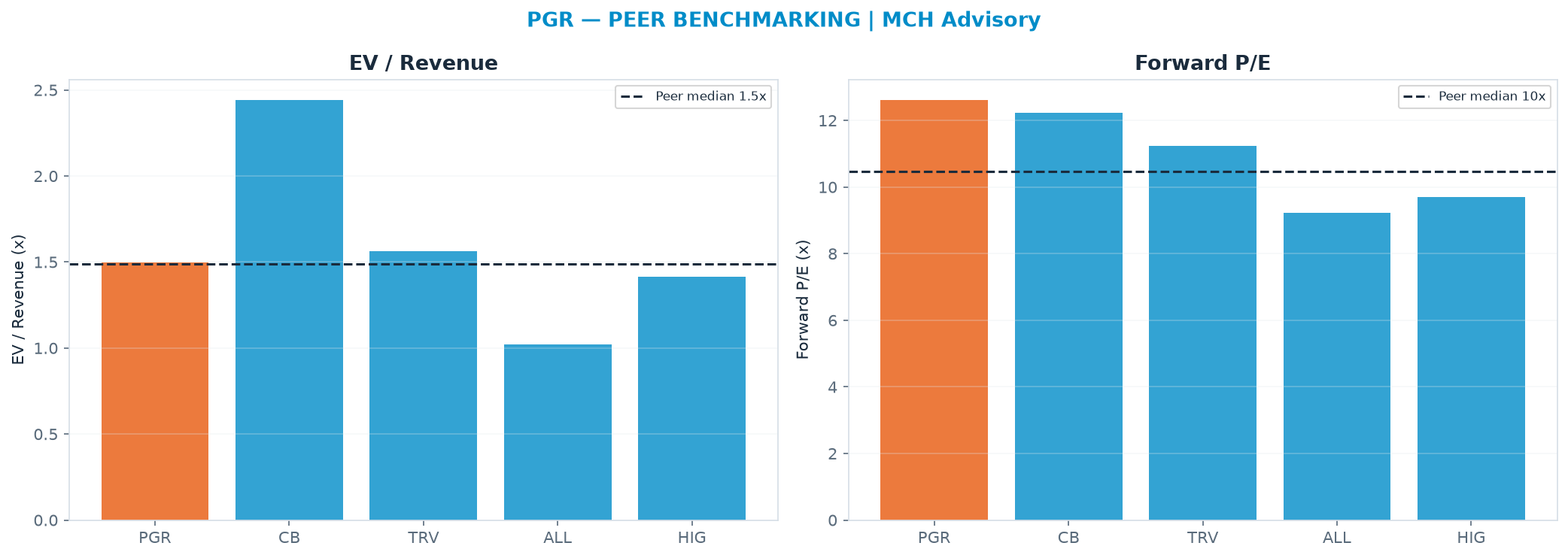Cross-sectional peer benchmarking. Peer-median EV/Rev re-rate → $213 (peer-median fwd P/E 10.5x; no P/E-implied price).