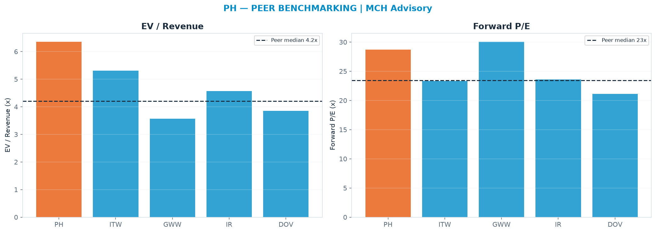 Cross-sectional peer benchmarking. Peer-median EV/Rev re-rate → $610 (peer-median fwd P/E 23.4x; no P/E-implied price).