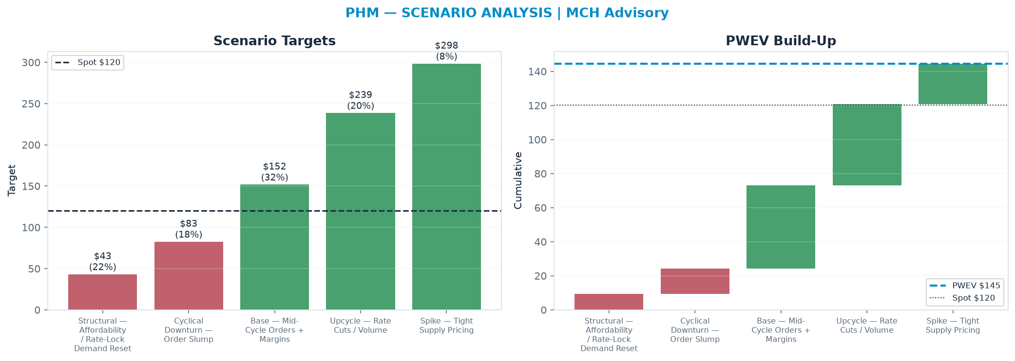 Five-scenario tree. Probability-weighted targets around the <img src=