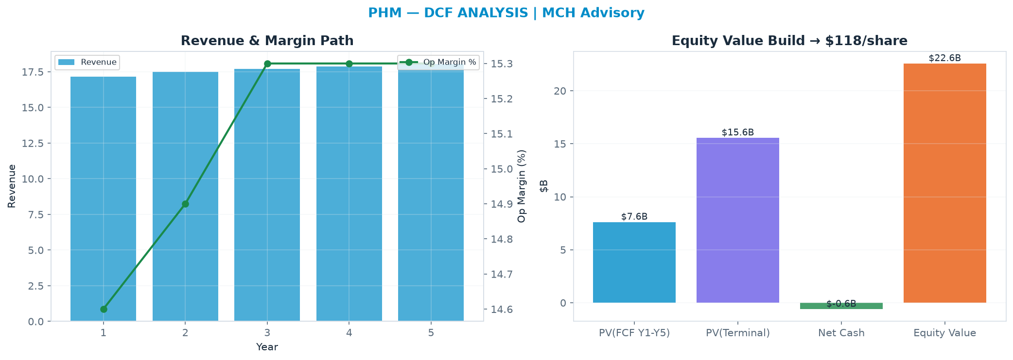 Independent DCF. WACC 10.0%, 12.0x terminal → <img src=