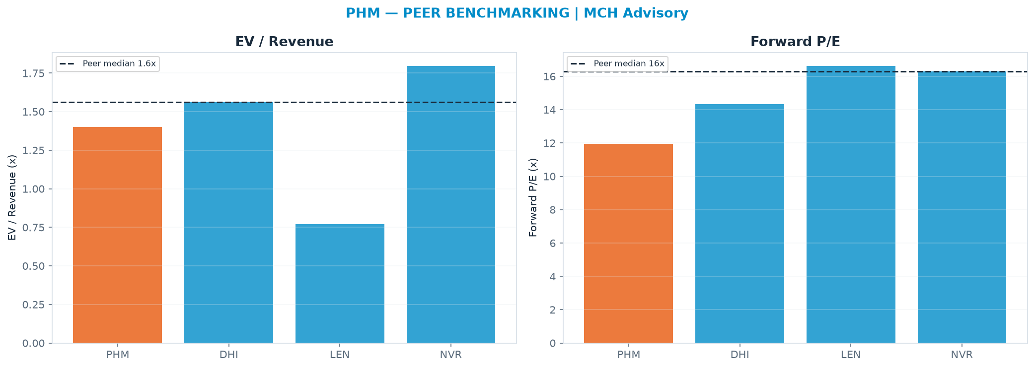 Cross-sectional peer benchmarking. Peer-median EV/Rev re-rate → <img src=