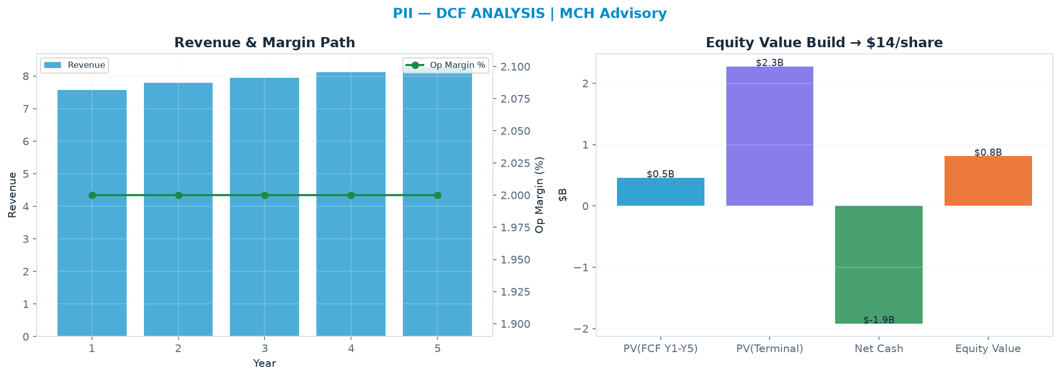 Independent DCF. WACC 9.0%, 30.0x terminal → <img src=