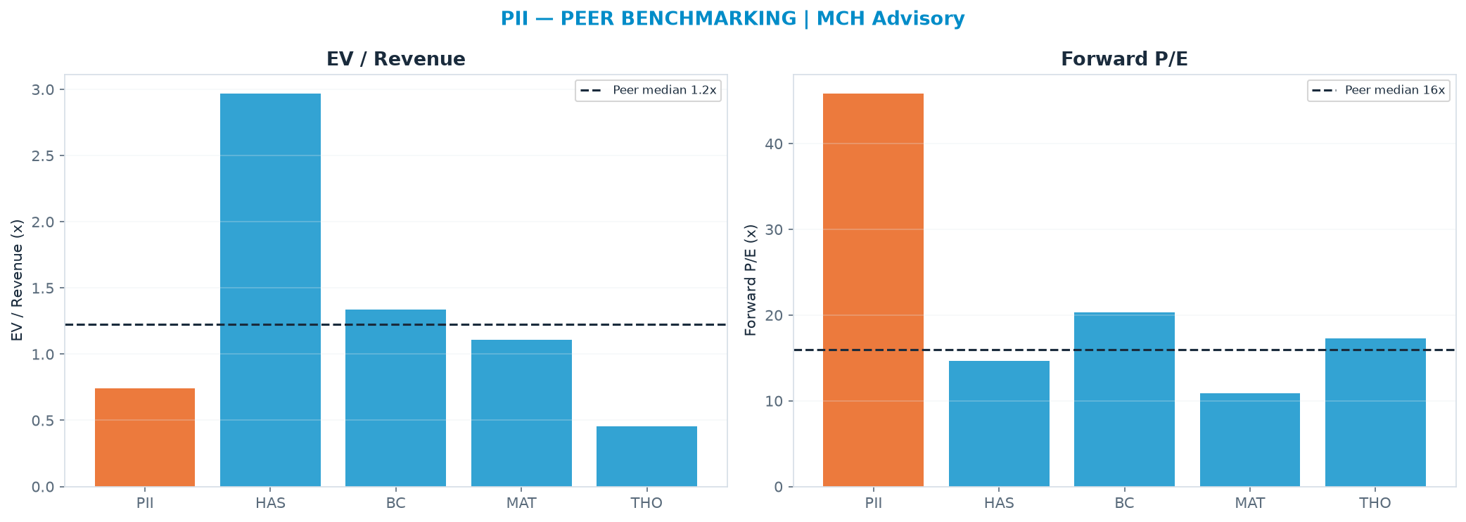 Cross-sectional peer benchmarking. Peer-median EV/Rev re-rate → <img src=