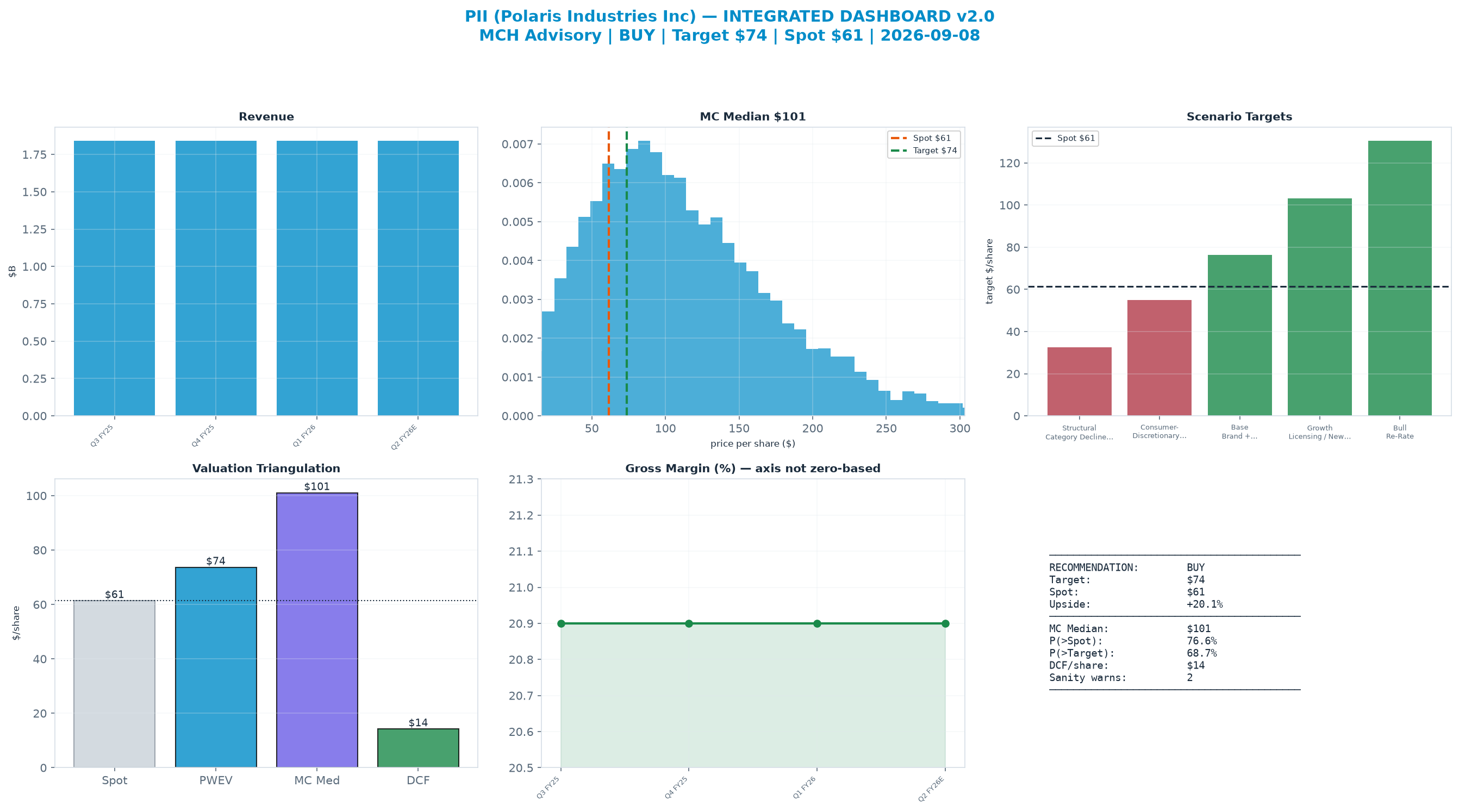 Integrated dashboard. The two weighted valuation anchors bracket the $61.38 spot from <img src=