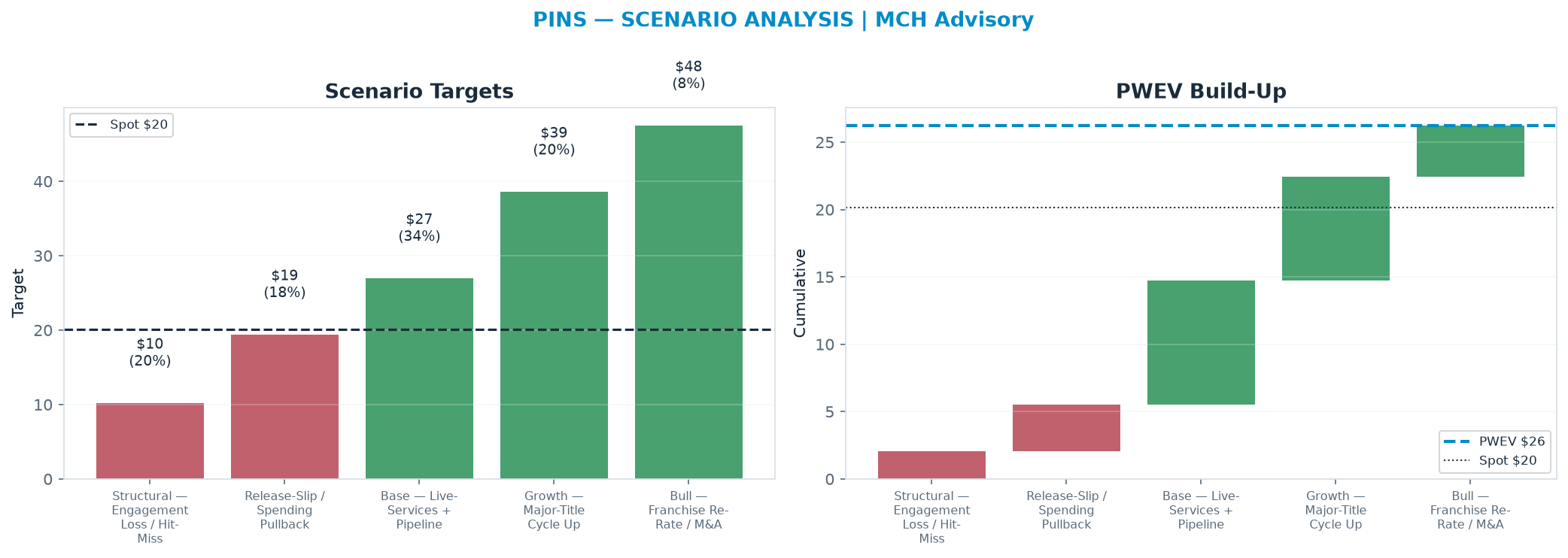 Five-scenario tree. Probability-weighted targets around the $20.14 spot; PWEV $26.25 (+30% vs spot · 12m). the payoff is skewed to the upside — upside to $47.52 against downside to <img src=