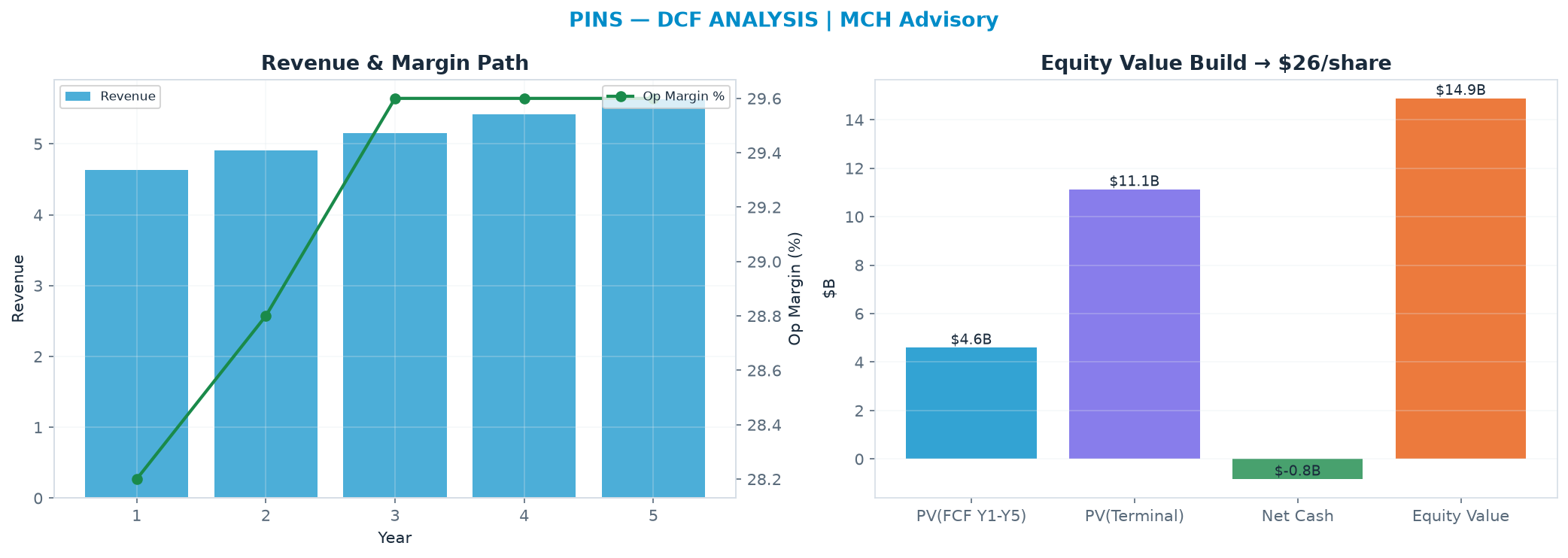 Independent DCF. WACC 9.0%, 13.0x terminal → $25.97.