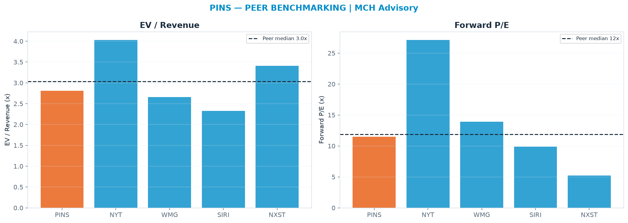 Cross-sectional peer benchmarking. Peer-median EV/Rev re-rate → $21.87 (peer-median fwd P/E 11.9x; no P/E-implied price).
