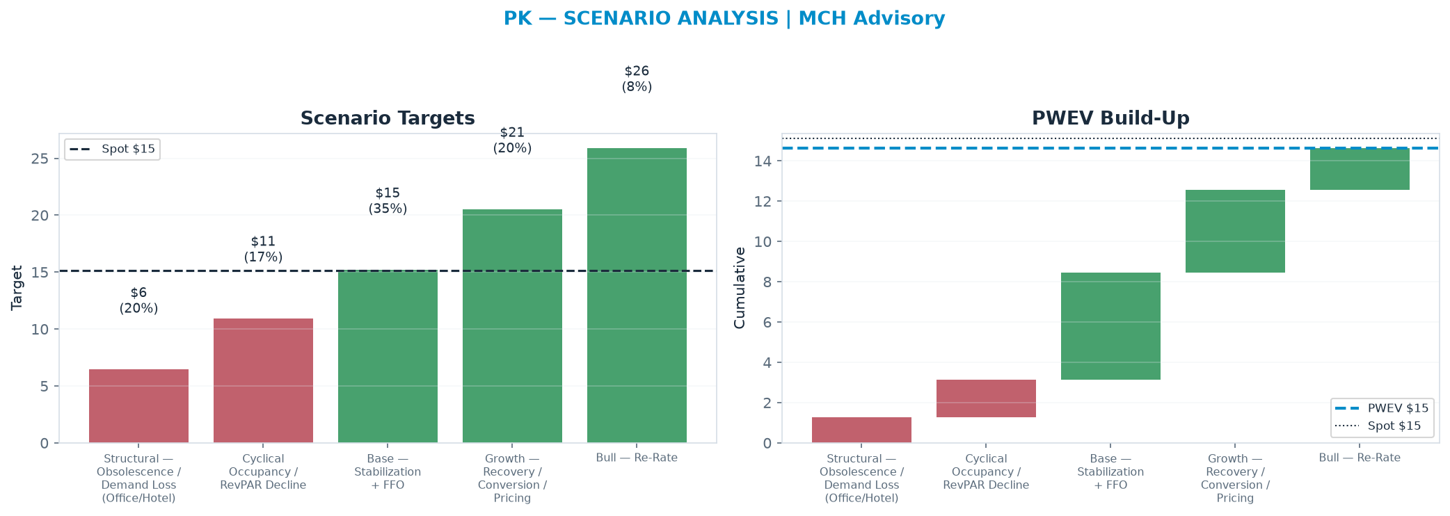 Five-scenario tree. Probability-weighted targets around the <img src=