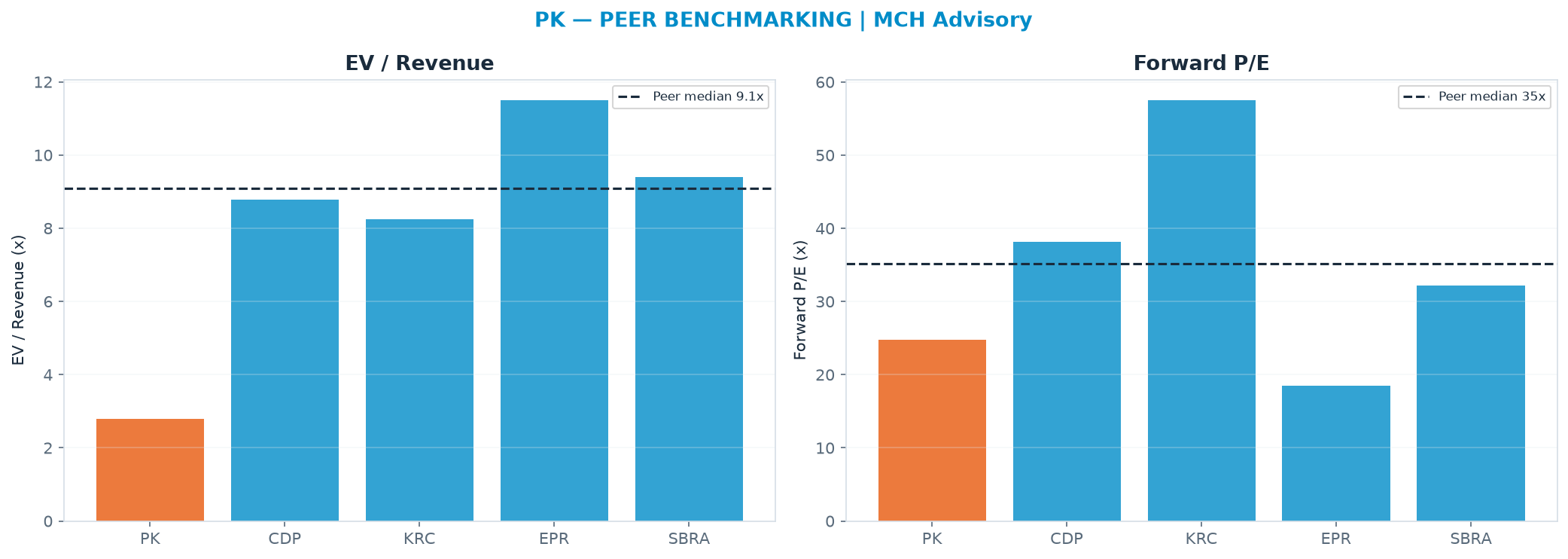 Cross-sectional peer benchmarking. Peer-median EV/Rev re-rate → $92.84 (peer-median fwd P/E 35.2x; no P/E-implied price).