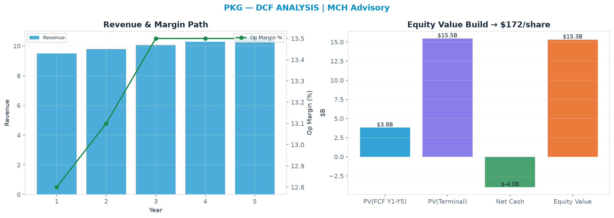 Independent DCF. WACC 8.5%, 20.0x terminal → <img src=