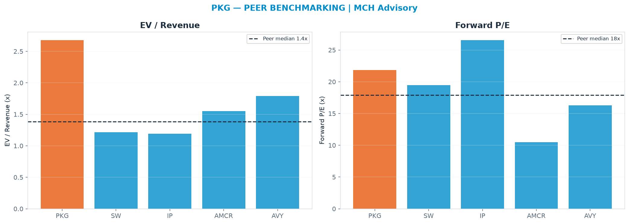 Cross-sectional peer benchmarking. Peer-median EV/Rev re-rate → $98.41 (peer-median fwd P/E 17.9x; no P/E-implied price).