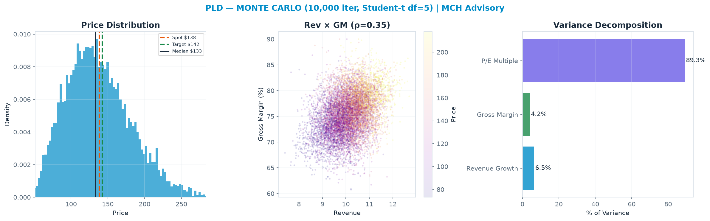 Monte Carlo distribution. Median <img src=