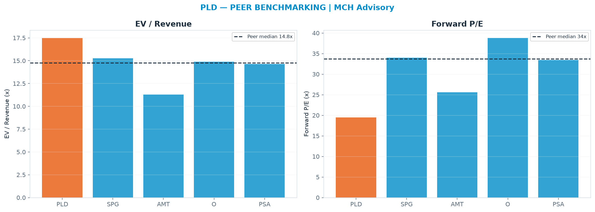 Cross-sectional peer benchmarking. Peer-median EV/Rev re-rate → <img src=