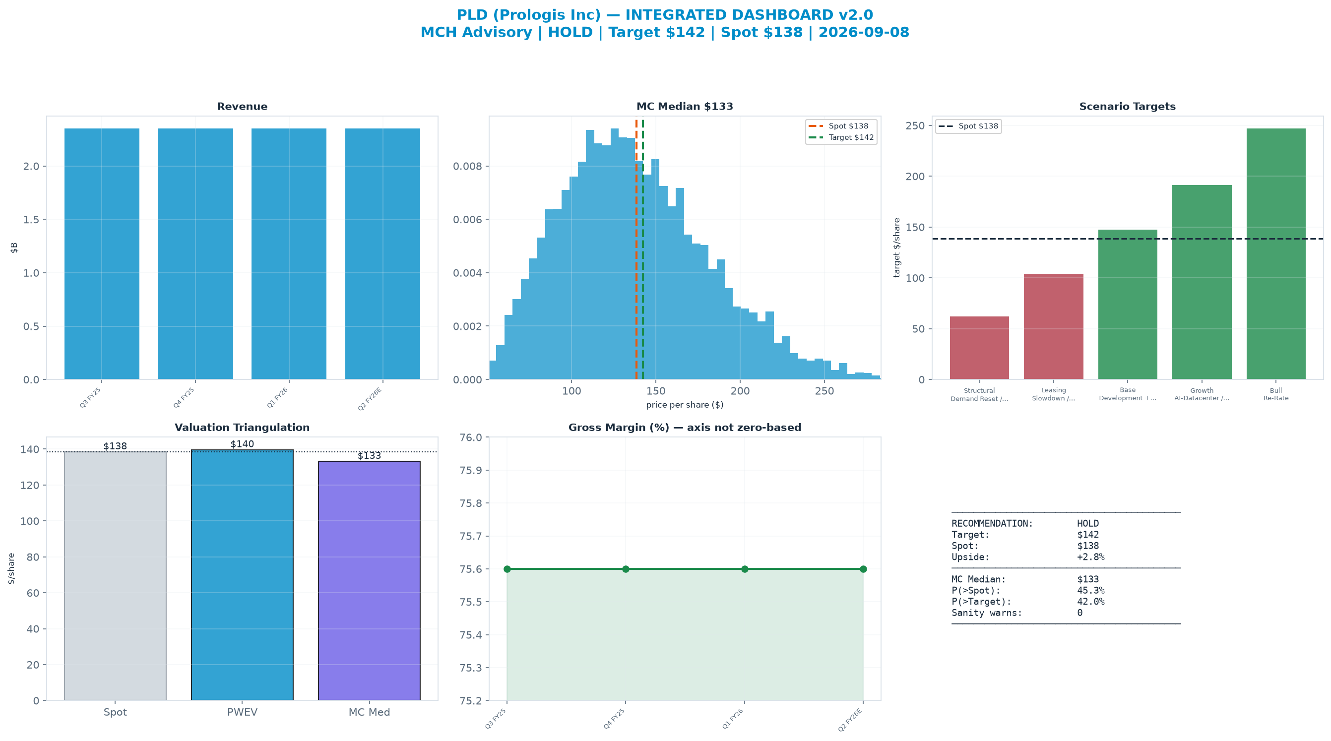 Integrated dashboard. The two weighted valuation anchors bracket the <img src=