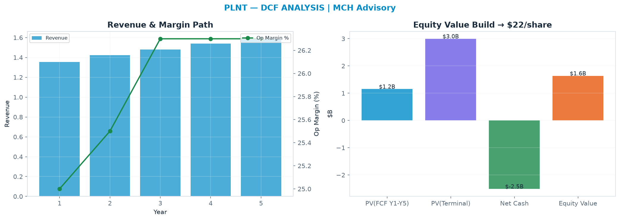Independent DCF. WACC 8.0%, 14.0x terminal → $21.82.