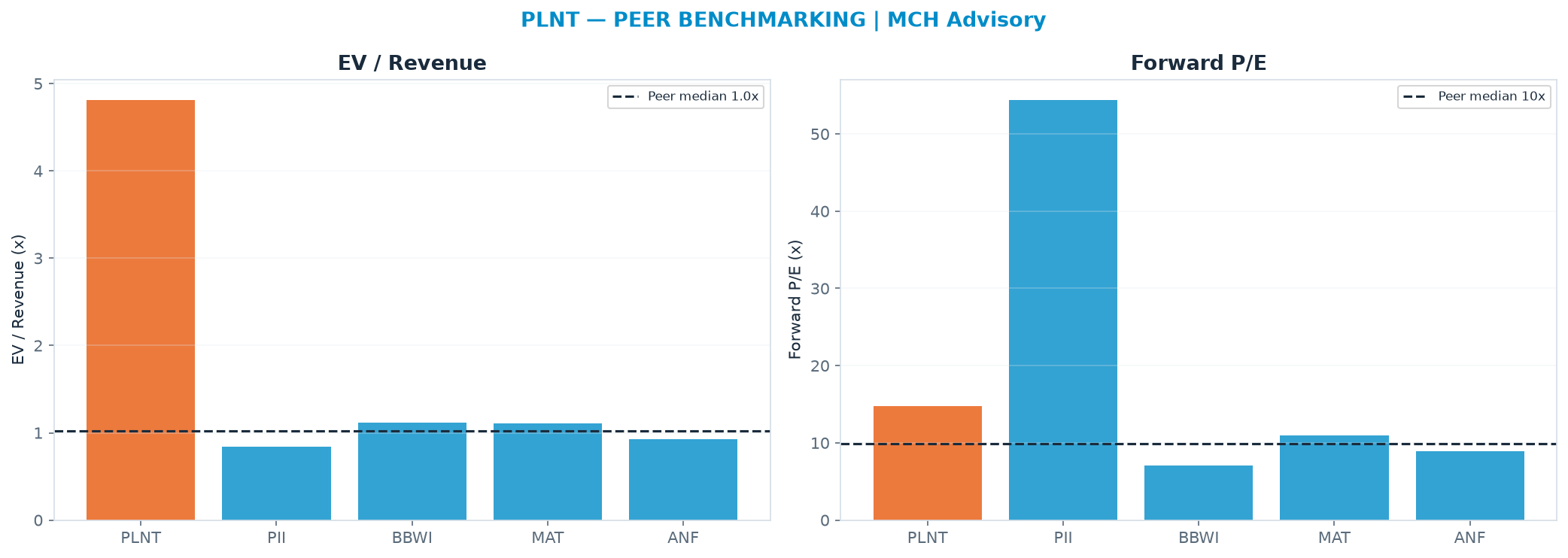 Cross-sectional peer benchmarking. Peer-median EV/Rev re-rate → $-15.82 (peer-median fwd P/E 9.9x; no P/E-implied price).