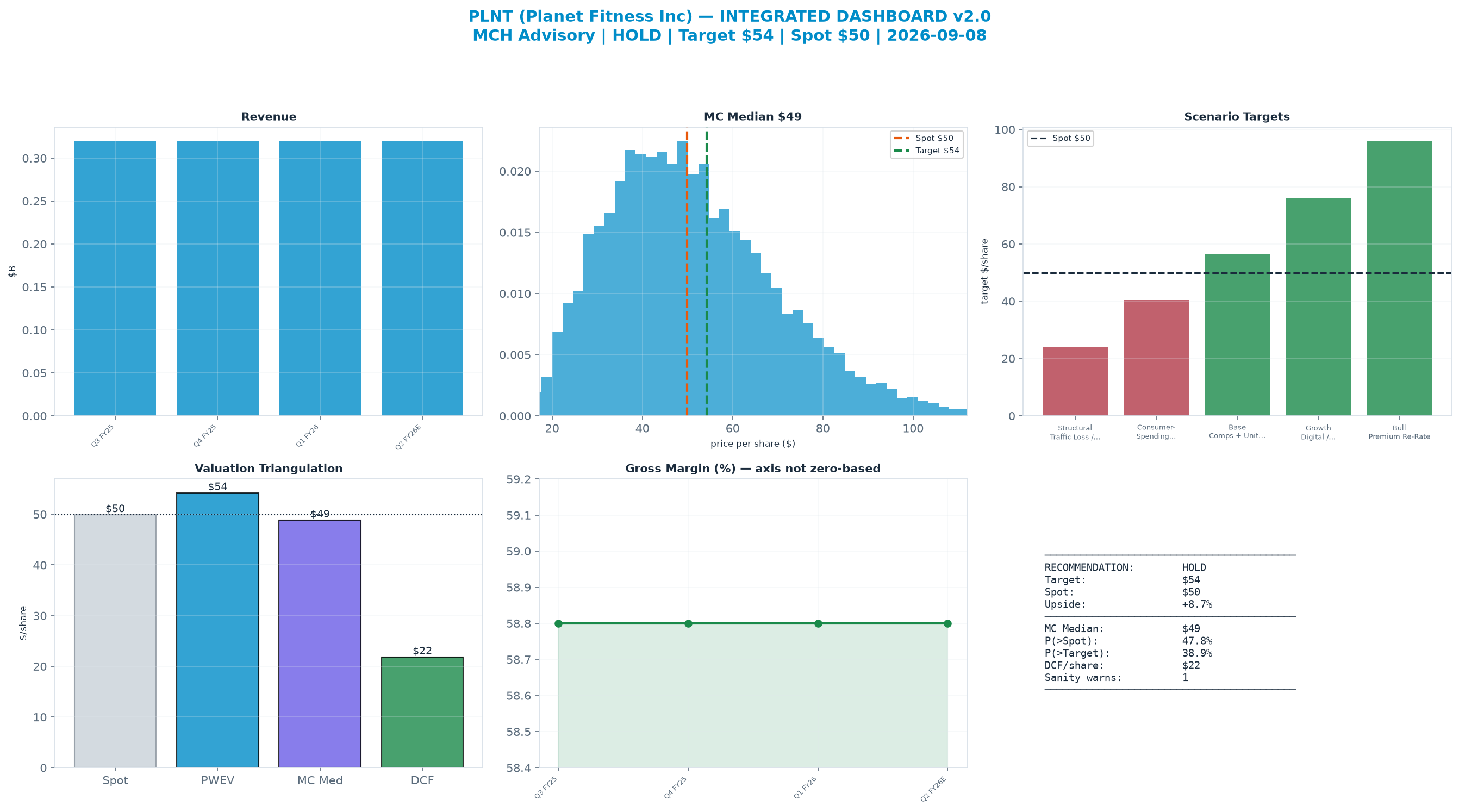 Integrated dashboard. The two weighted valuation anchors bracket the $49.88 spot from $21.82 to $54.24 — fairly valued — spot brackets the blend.