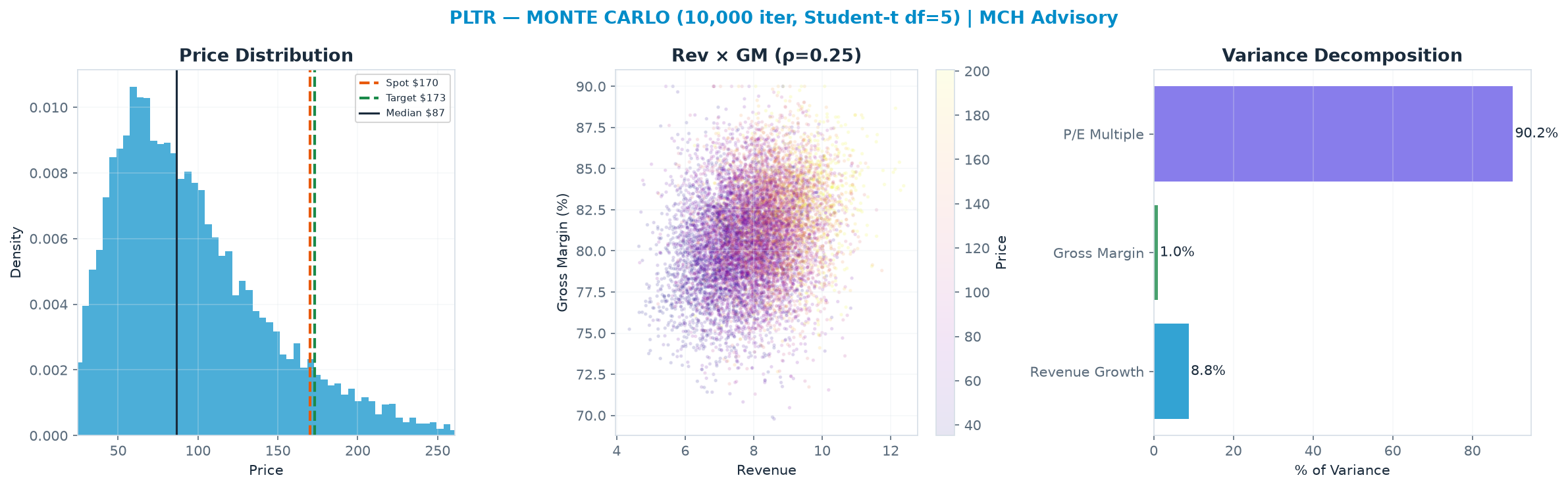 Monte Carlo distribution. Median $86.57; P(price > current) 10%. P10–P90: $43.18–<img src=