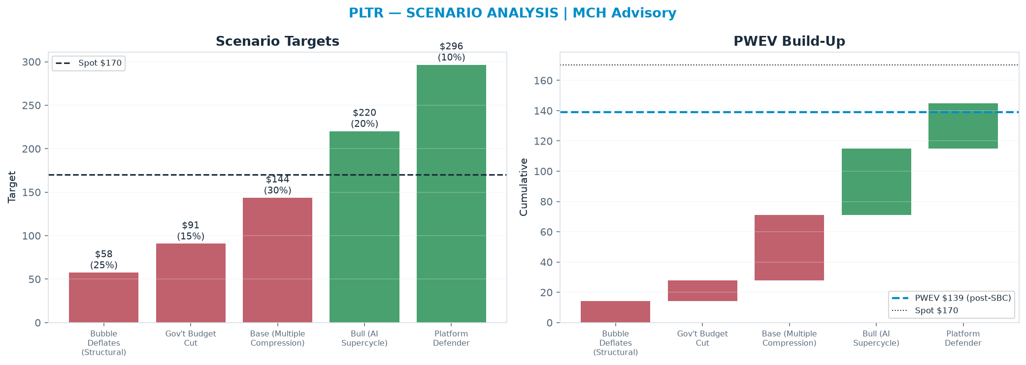 Five-scenario tree. Probability-weighted targets around the <img src=