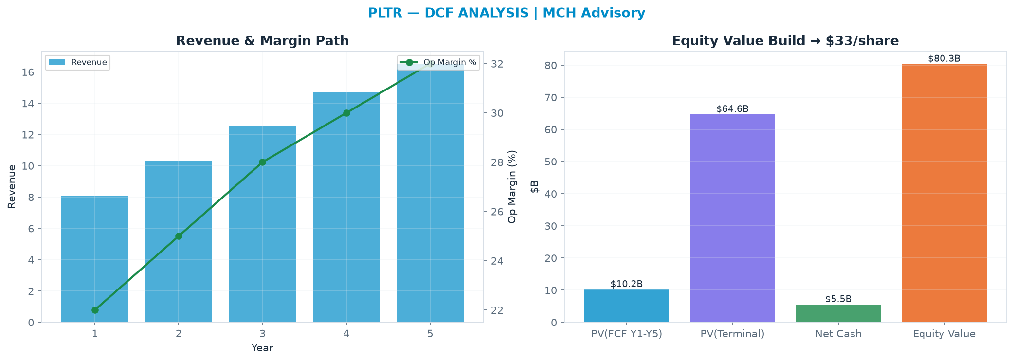 Independent DCF. WACC 11.0%, 25.0x terminal → $33.08.