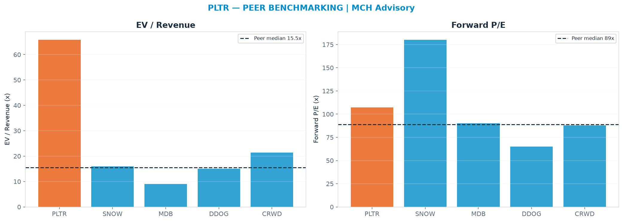 Cross-sectional peer benchmarking. Peer-median fwd P/E 89.0x → <img src=