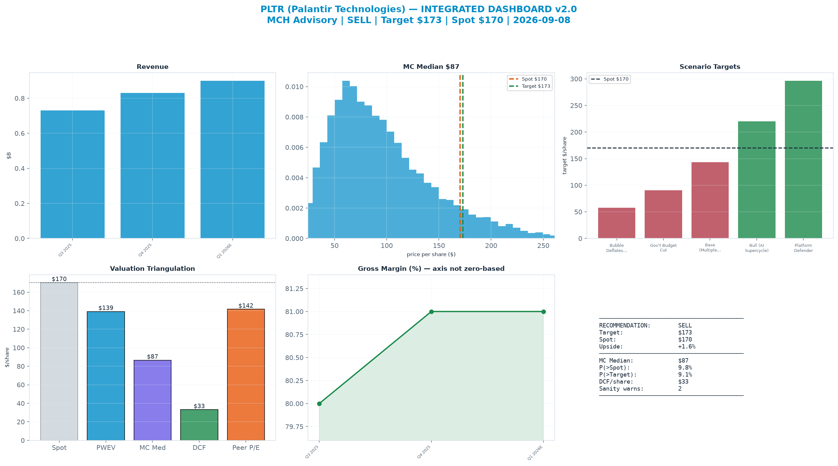 Integrated dashboard. The three weighted valuation anchors bracket the <img src=