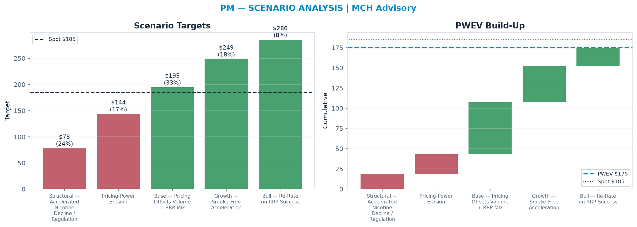 Five-scenario tree. Probability-weighted targets around the <img src=