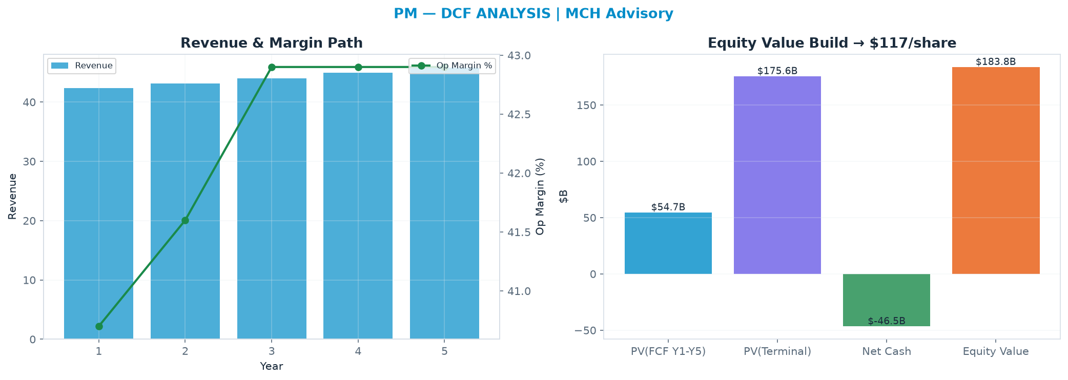 Independent DCF. WACC 8.5%, 18.0x terminal → <img src=