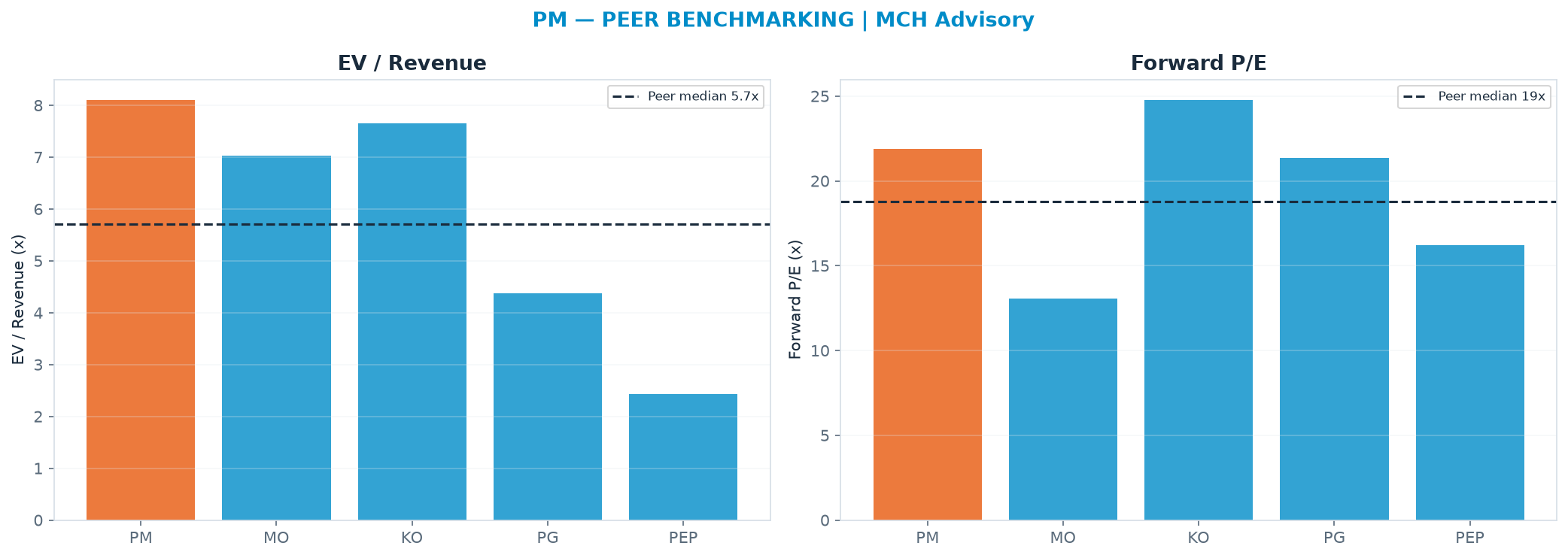 Cross-sectional peer benchmarking. Peer-median EV/Rev re-rate → <img src=