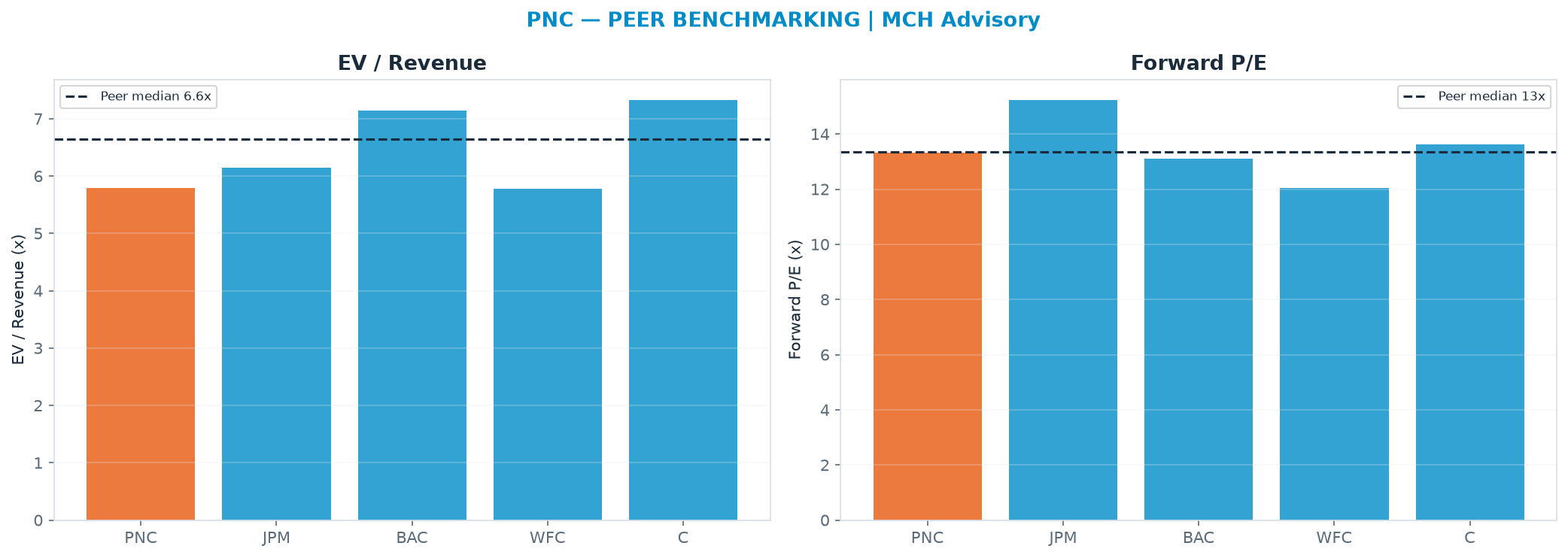 Cross-sectional peer benchmarking. Peer-median fwd P/E 13.4x → $244; EV/Rev re-rate → $292.