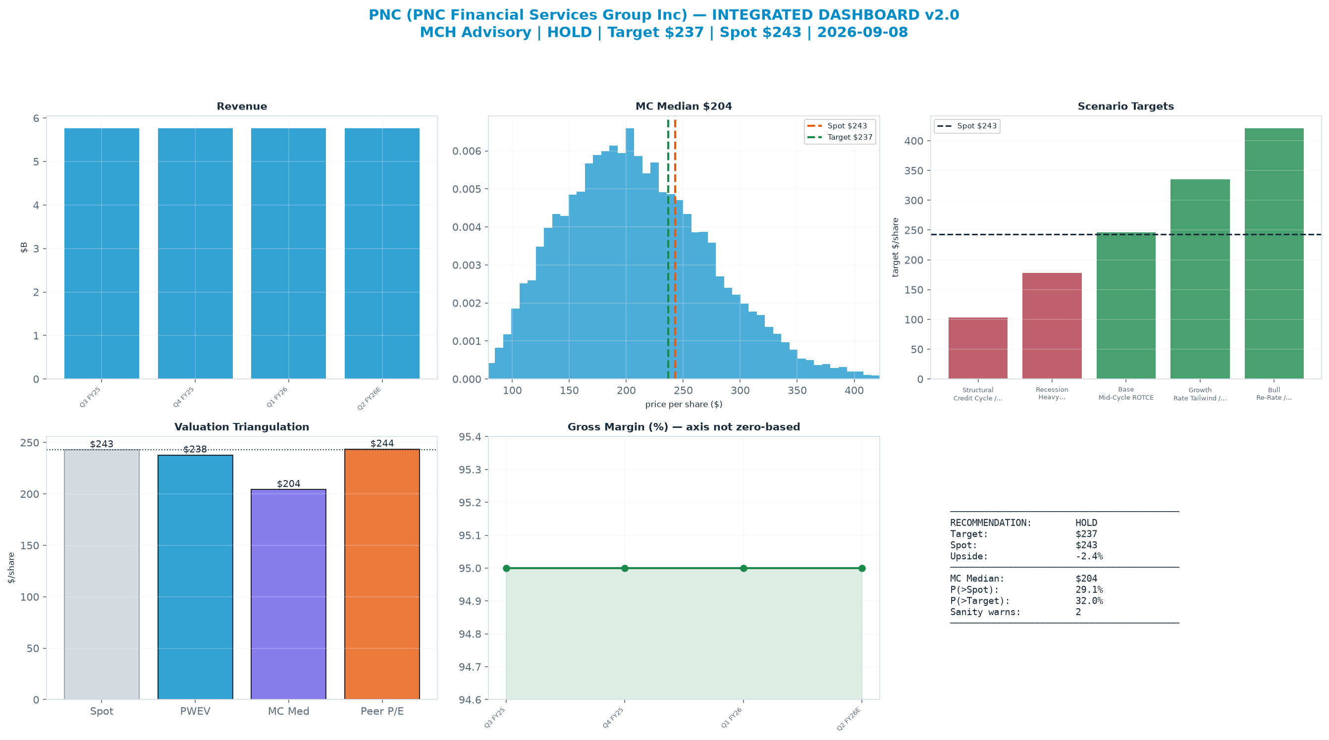 Integrated dashboard. The four weighted valuation anchors bracket the $243 spot from <img src=