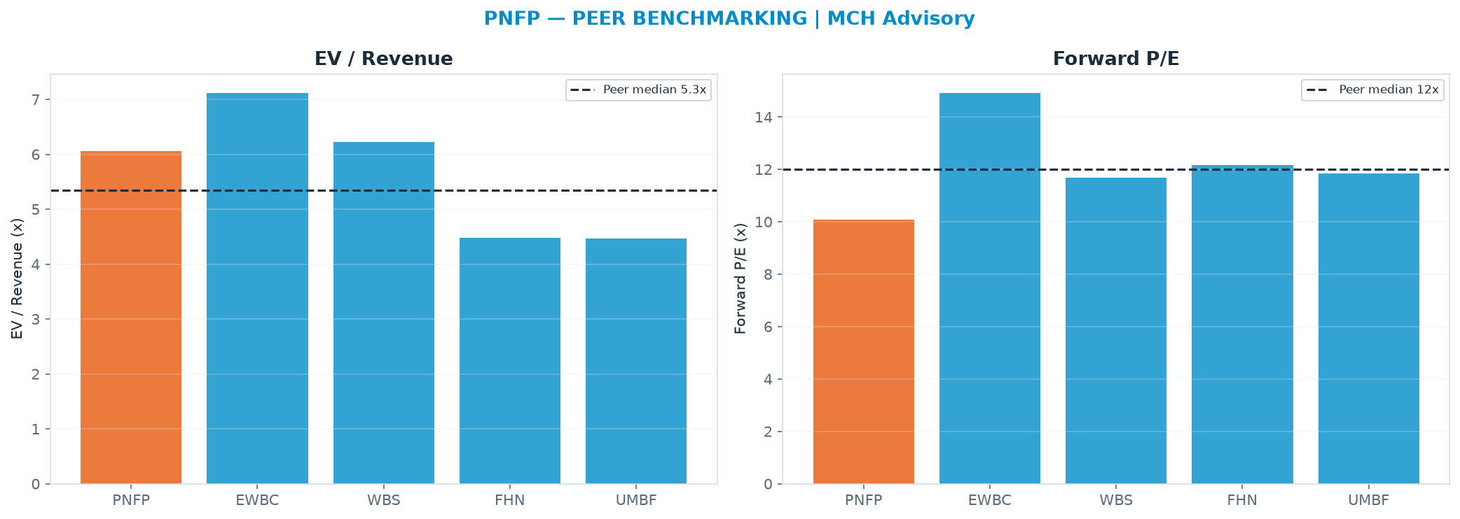 Cross-sectional peer benchmarking. Peer-median fwd P/E 12.0x → <img src=