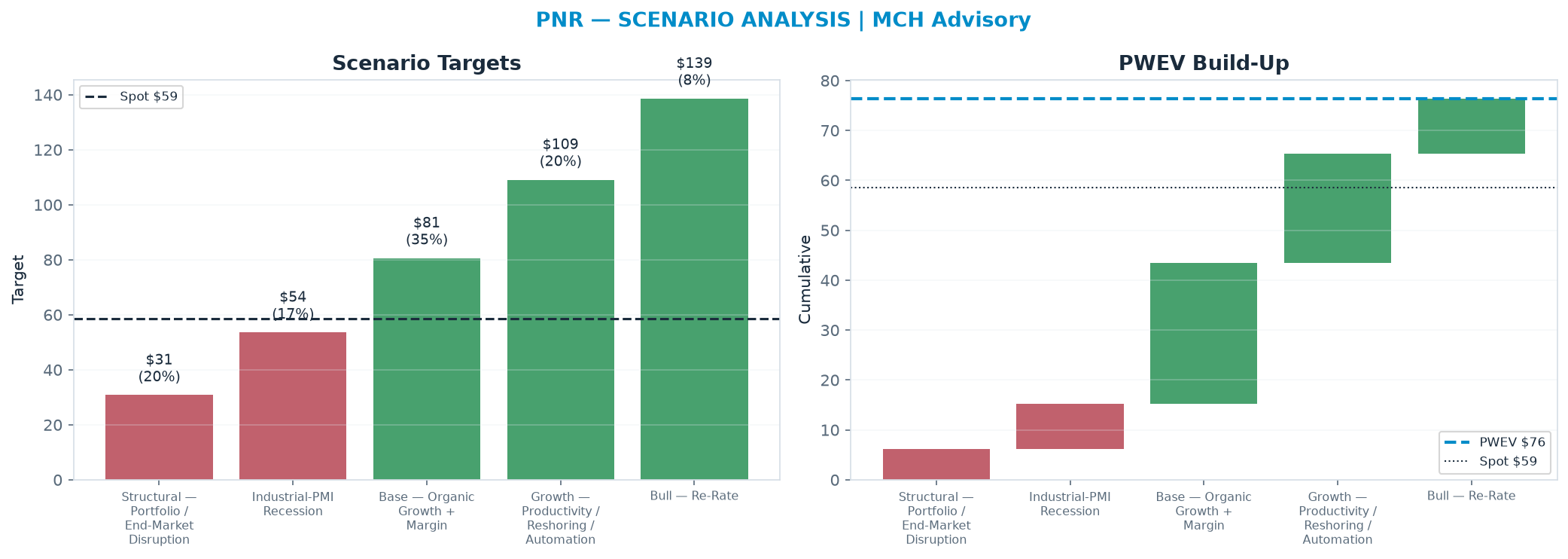 Five-scenario tree. Probability-weighted targets around the $58.62 spot; PWEV $76.39 (+30% vs spot · 12m). the payoff is skewed to the upside — upside to <img src=