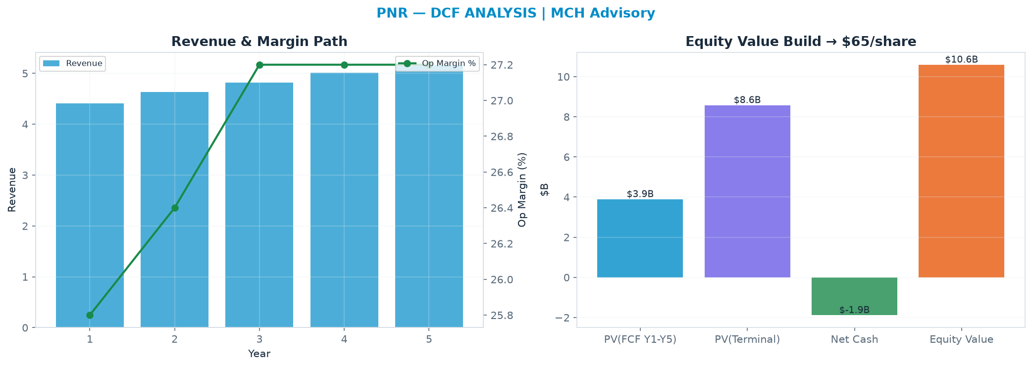 Independent DCF. WACC 9.0%, 12.0x terminal → $65.41.