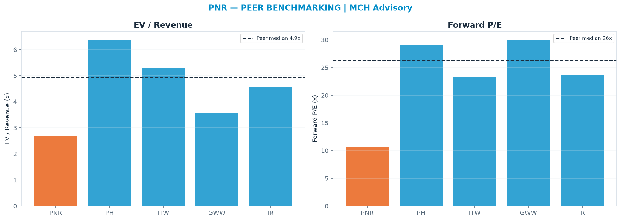Cross-sectional peer benchmarking. Peer-median EV/Rev re-rate → <img src=