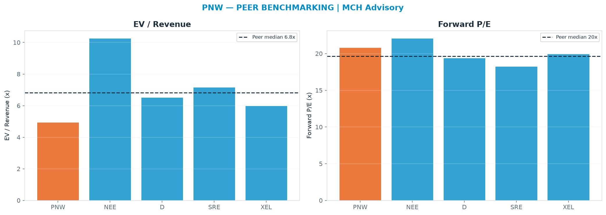 Cross-sectional peer benchmarking. Peer-median EV/Rev re-rate → <img src=