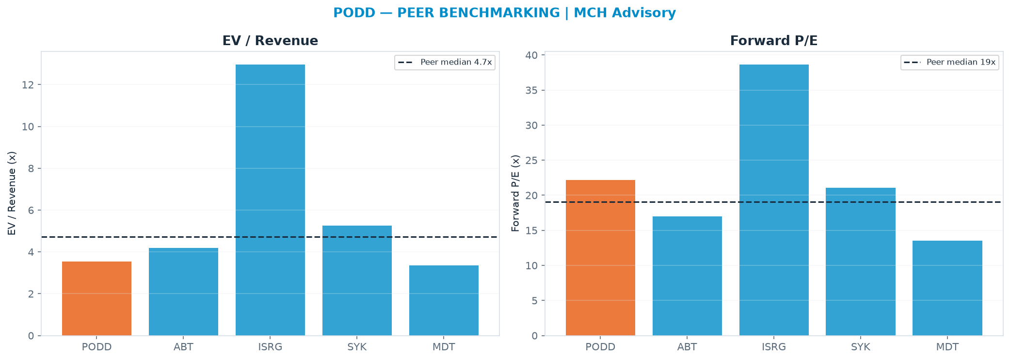 Cross-sectional peer benchmarking. Peer-median EV/Rev re-rate → <img src=