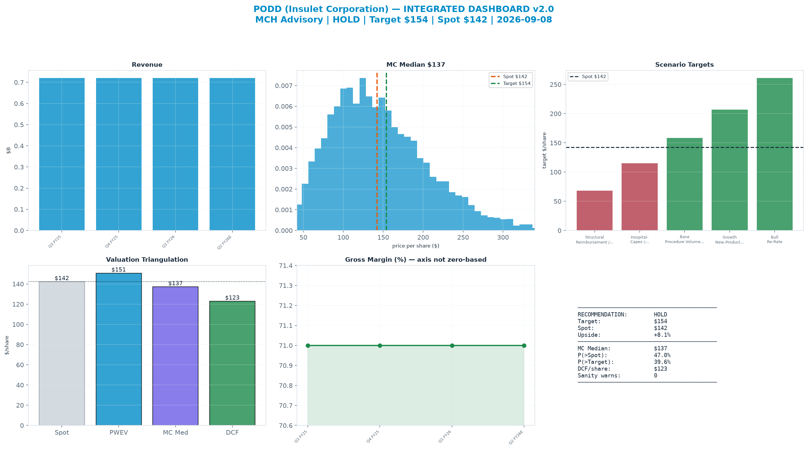 Integrated dashboard. The three weighted valuation anchors bracket the <img src=