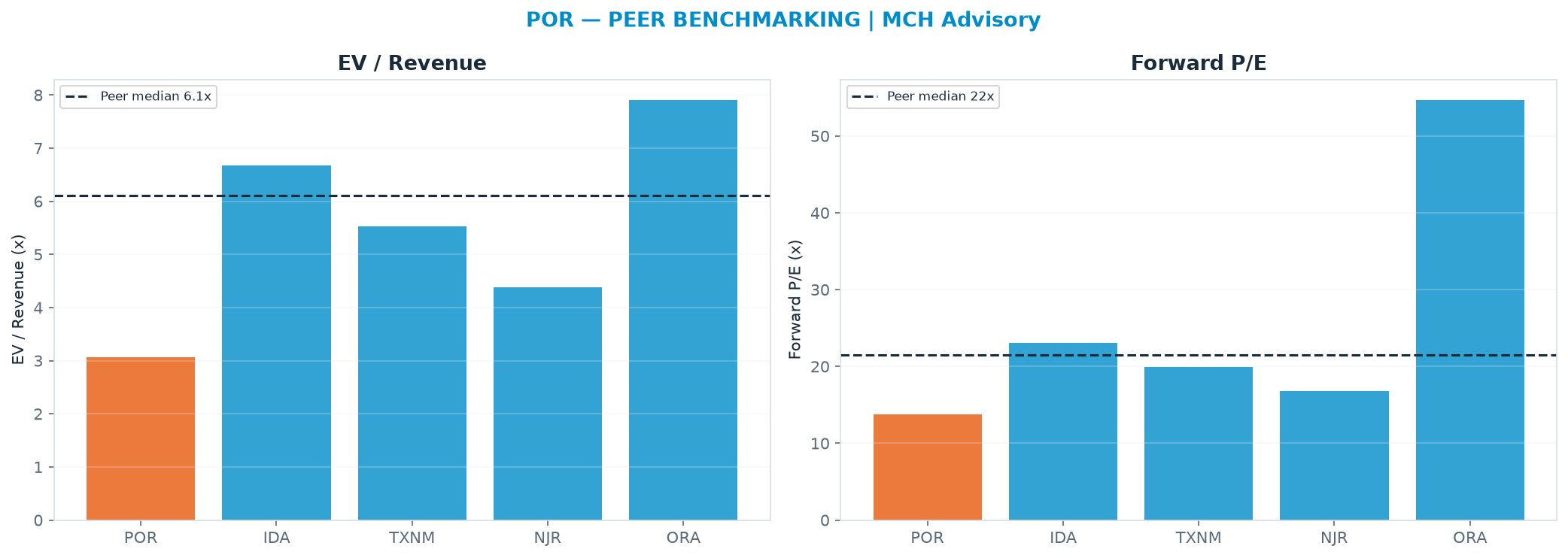 Cross-sectional peer benchmarking. Peer-median EV/Rev re-rate → <img src=