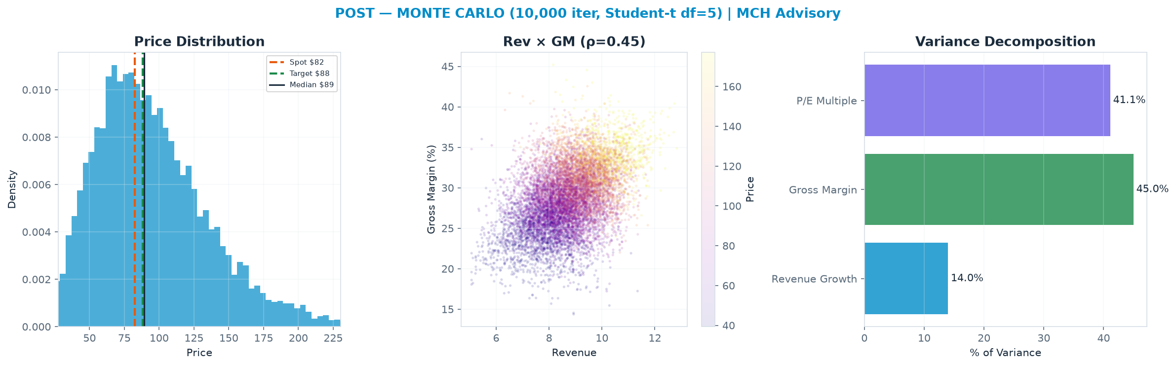 Monte Carlo distribution. Median $89.19; P(price > current) 57%. P10–P90: $47.93–<img src=