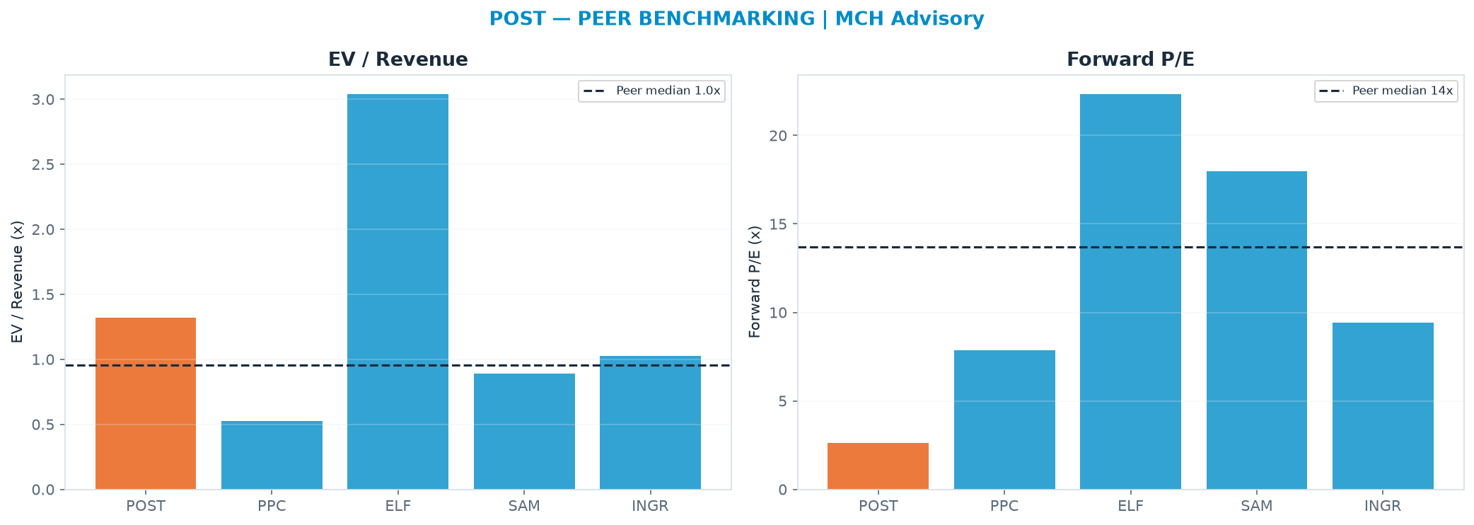 Cross-sectional peer benchmarking. Peer-median EV/Rev re-rate → <img src=