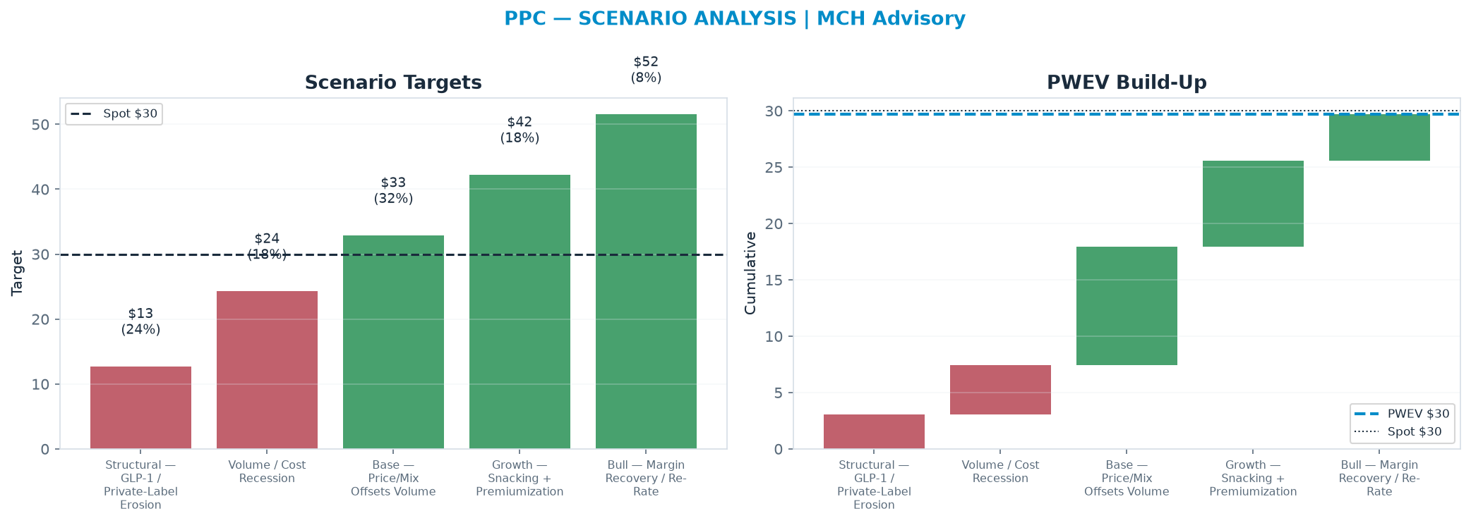 Five-scenario tree. Probability-weighted targets around the $29.99 spot; PWEV $29.68 (-1% vs spot · 12m). the payoff shows modest negative expectancy — downside mass dominates (range <img src=