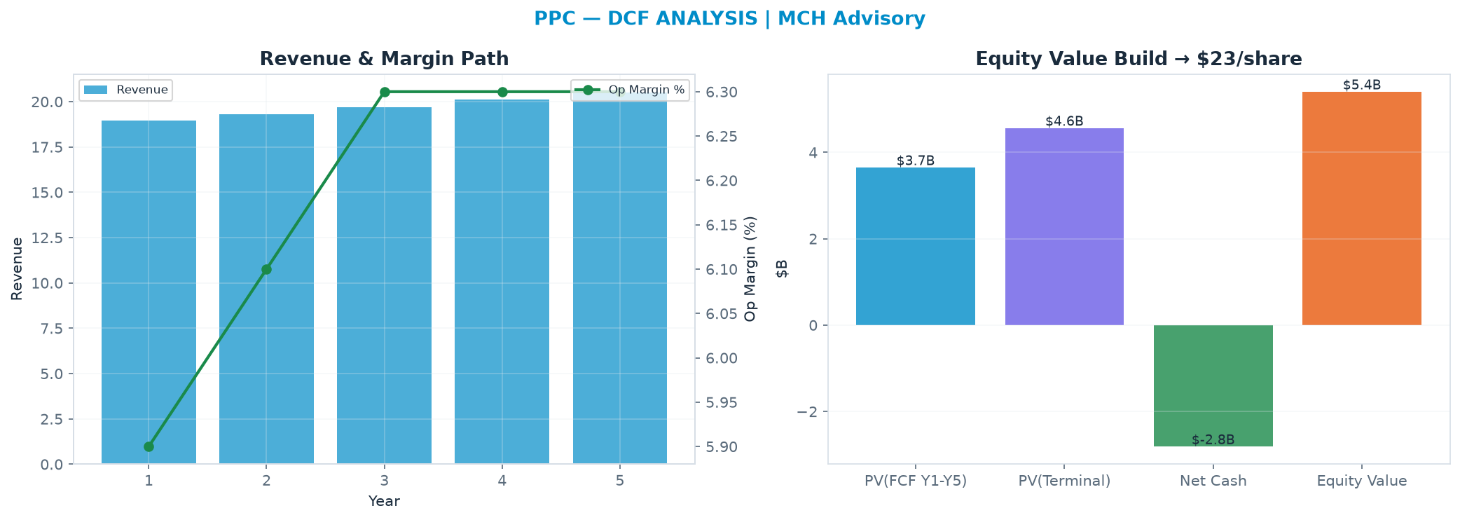 Independent DCF. WACC 8.0%, 7.0x terminal → $22.61.