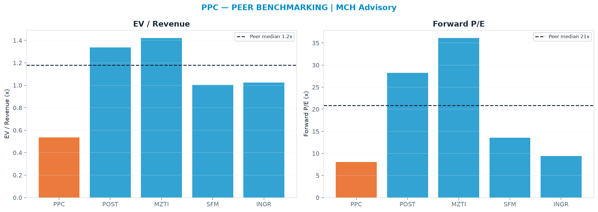Cross-sectional peer benchmarking. Peer-median EV/Rev re-rate → $80.11 (peer-median fwd P/E 20.9x; no P/E-implied price).